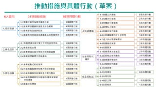 推動措施與具體行動（草案）
1.低碳飲食
2.綠色設計
3.居住品質
1-1推廣計畫性採買及餐具共享
1-2推廣零浪費餐飲服務及綠色餐飲
1-3建構更高效產銷配送
1-4推廣食用低碳栽培農糧產品及無毒食用
2-1推廣環境友善材質之衣物及日常用品
2-2推廣節能衣著
2-3落實環境友善衣物保存與清潔習慣
2-4推廣碳標籤標示低碳產品
3-1推廣被動式節能建築
3-2示範推廣智慧控制導入與深度節能
3-3示範推廣高效設備與多元電力整合
3-4示範推廣建築材料碳儲存/建築營運碳
排放減量
3-5推廣綠色標章
4.低碳運輸
5.使用取代
擁有
6.全民對話
4-1推廣公共運輸
4-2完備步行環境
4-3完備自行車環境
4-4管理私人運具
6-1共同目標
6-2共同責任
6-3共同行動
6-4資訊公開
6-5全民教育
4-5推廣共享汽機車
4-6公共運輸導向之土地使用
5-1推廣環境友善產品
5-2延長物品使用壽命
5-3循環運用零組件
5-4以服務取代購買
6大面向 31項推動措施 68項具體行動
2項具體行動
4項具體行動
1項具體行動
3項具體行動
1項具體行動
1項具體行動
2項具體行動
1項具體行動
1項具體行動
1項具體行動
1項具體行動
1項具體行動
3項具體行動
5項具體行動
2項具體行動
4項具體行動
5項具體行動
3項具體行動
2項具體行動
3項具體行動
3項具體行動
6項具體行動
2項具體行動
1項具體行動
1項具體行動
1項具體行動
4-7減少非必要運輸需求 3項具體行動
4-8推廣綠色貨運 3項具體行動
4-9低碳展演 2項具體行動
 