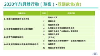 2030年前具體行動（草案）-低碳飲食(食)
推動措施 序號 具體行動
1-1推廣計畫性採買及餐具共享
1 計畫性採買
2 餐具共享
1-2推廣零浪費餐飲服務及綠色餐飲
3 推廣惜食理念
4 札根廚師及未來廚師的惜食觀念
5 推廣生態學校「永續食物」環境路徑
6 推廣綠色餐廳
1-3建構更高效產銷配送 7 (研商中)
1-4推廣食用低碳栽培農糧產品及無毒食用
8 推動有機及友善環境耕作，並推廣消費者食用
9 食農教育
10 推廣消費者無毒食用
20
 