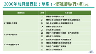 2030年前具體行動（草案）-低碳運輸(行/樂)(1/3)
推動措施 序號 具體行動
4-1推廣公共運輸
23 推動前瞻軌道建設計畫
24 輔導公路公共運輸業者提升服務品質與績效
25 強化區域整體公共運輸規劃與改善
26 推動智慧化公共運輸
27 多元推廣公共運輸
4-2完備步行環境
28 修訂人行道相關設計規範，擴大步行空間
29 補助優化步行環境
4-3完備自行車環境
30 打造無障礙自行車轉乘服務環境
31 補助縣市建置示範性自行車路網
32 改善自行車通學行車環境
33 優化自行車旅遊服務
23
 