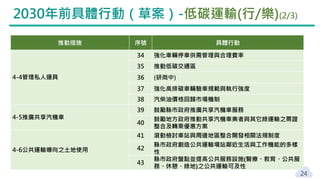 2030年前具體行動（草案）-低碳運輸(行/樂)(2/3)
推動措施 序號 具體行動
4-4管理私人運具
34 強化車輛停車供需管理與合理費率
35 推動低碳交通區
36 (研商中)
37 強化高排碳車輛驗車規範與執行強度
38 汽柴油價格回歸市場機制
4-5推廣共享汽機車
39 鼓勵縣市政府推廣共享汽機車服務
40
鼓勵地方政府推動共享汽機車業者與其它綠運輸之票證
整合及轉乘優惠方案
4-6公共運輸導向之土地使用
41 滾動檢討車站與周邊地區整合開發相關法規制度
42
縣市政府創造公共運輸場站鄰近生活與工作機能的多樣
性
43
縣市政府盤點並提高公共服務設施(醫療、教育、公共服
務、休憩、綠地)之公共運輸可及性
24
 