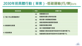2030年前具體行動（草案）-低碳運輸(行/樂)(3/3)
推動措施 序號 具體行動
4-7減少非必要運輸需求
44 推廣遠距生活
45 推廣綠色觀光與綠色旅遊
46 檢討擴大綠運輸誘因機制
4-8推廣綠色貨運
47 推動貨運業者營運管理減碳
48 推廣低碳運送車輛
49 減少貨運車輛運行排碳
4-9低碳展演
50 推廣藝文展演活動使用低碳材料及資料電子化
51 推廣會展活動使用低碳材料及資料電子化
25
 
