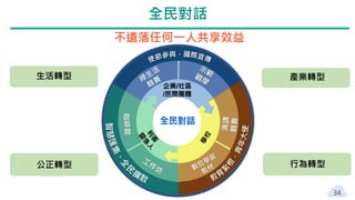 34
全民對話
全民對話
企業/社區
/民間團體
生活轉型
公正轉型
產業轉型
行為轉型
不遺落任何一人共享效益
 