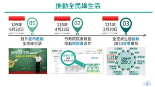 111年
3月30日
110年
4月22日
01 02 03
對外宣示啟動
全民綠生活
行政院院會報告
推動跨部會合作
全民綠生活接軌
2050淨零排放
109年
6月22日
重要政策
推動
全民綠生活
5
推動全民綠生活
 
