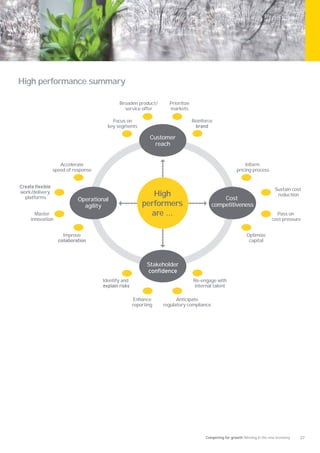 High performance summary

                                           Broaden product/      Prioritize
                                             service offer       markets

                                        Focus on                              Reinforce
                                      key segments

                                                          Customer
                                                            reach


                   Accelerate                                                                            Inform
                speed of response                                                                    pricing process



                                                                                                                          Sustain cost
work/delivery
  platforms
                                                          High                             Cost
                                                                                                                           reduction
                           Operational
                             agility                   performers                      competitiveness
      Master                                             are ...                                                          Pass on
    innovation                                                                                                          cost pressure


                    Improve                                                                               Optimize
                                                                                                           capital




                                                         Stakeholder

                                    Identify and                              Re-engage with
                                                                               internal talent

                                                   Enhance           Anticipate
                                                   reporting   regulatory compliance




                                                                                    Competing for growth Winning in the new economy   27
 