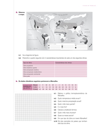 F I C H A S D E T R A B A L H O
3. Observa
o mapa.
4. Os dados climáticos seguintes pertencem a Marselha.
OCEANO
ÍNDICO
OCEANO
P
A
C
ÍF
IC
O
Trópico de Câncer
Equador
Trópico de Capricórnio
0º
OCEANO
PACÍFICO
O CEANO GLACIAL ÁRCTICO
OCEANO
A
T
LÂNTICO
Círculo PolarÁrctico
TIPOS DE CLIMAS
OCEANO
ÍNDICO
0 2000 km
N
3.1 Faz a legenda da figura.
3.2 Preenche o quadro seguinte com 2 características importantes de cada um dos seguintes climas:
Características dos climasTipo de clima
Clima equatorial
Clima desértico quente
Clima temperado marítimo
MARSELHA
Lat. 43º N
Meses
T (o
C)
P (mm)
J F M A M J J A S O N D
6 8 10 13 18 20 24 22 19 15 11 8
43 36 48 56 36 28 18 20 61 96 71 53
Clima temperado mediterrânico
Clima temperado continental
Clima polar
4.1 Elabora o gráfico termopluviométrico de
Marselha.
4.2 Qual a temperatura média anual ?
4.3 Qual o total da precipitação anual?
4.4 Qual o mês mais quente?
4.5 E o mais frio?
4.6 Calcula a amplitude térmica.
4.7 Qual o mês mais chuvoso?
4.8 Quais os meses secos?
4.9 Em que tipo de clima se insere Marselha?
4.10 Dá dois exemplos de países que tenham
este tipo de clima.
 