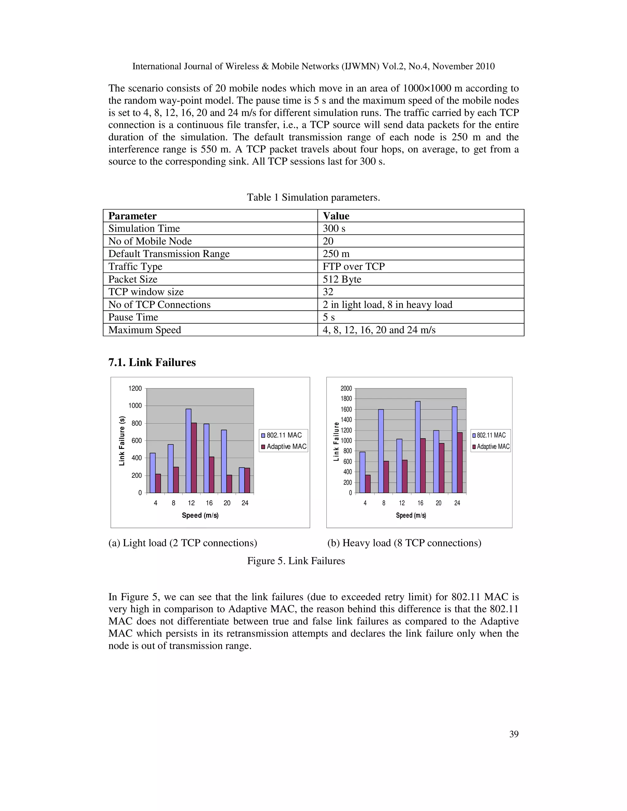 International Journal of Wireless & Mobile Networks (IJWMN) Vol.2, No.4, November 2010
39
The scenario consists of 20 mobile nodes which move in an area of 1000×1000 m according to
the random way-point model. The pause time is 5 s and the maximum speed of the mobile nodes
is set to 4, 8, 12, 16, 20 and 24 m/s for different simulation runs. The traffic carried by each TCP
connection is a continuous file transfer, i.e., a TCP source will send data packets for the entire
duration of the simulation. The default transmission range of each node is 250 m and the
interference range is 550 m. A TCP packet travels about four hops, on average, to get from a
source to the corresponding sink. All TCP sessions last for 300 s.
Table 1 Simulation parameters.
Parameter Value
Simulation Time 300 s
No of Mobile Node 20
Default Transmission Range 250 m
Traffic Type FTP over TCP
Packet Size 512 Byte
TCP window size 32
No of TCP Connections 2 in light load, 8 in heavy load
Pause Time 5 s
Maximum Speed 4, 8, 12, 16, 20 and 24 m/s
7.1. Link Failures
0
200
400
600
800
1000
1200
4 8 12 16 20 24
Speed (m/s)
Link
Failure
(s)
802.11 MAC
Adaptive MAC
0
200
400
600
800
1000
1200
1400
1600
1800
2000
4 8 12 16 20 24
Speed (m/s)
L
i
n
k
F
a
i
lu
r
e
802.11 MAC
Adaptive MAC
(a) Light load (2 TCP connections) (b) Heavy load (8 TCP connections)
Figure 5. Link Failures
In Figure 5, we can see that the link failures (due to exceeded retry limit) for 802.11 MAC is
very high in comparison to Adaptive MAC, the reason behind this difference is that the 802.11
MAC does not differentiate between true and false link failures as compared to the Adaptive
MAC which persists in its retransmission attempts and declares the link failure only when the
node is out of transmission range.
 