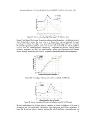 International Journal of Wireless & Mobile Networks (IJWMN) Vol.2, No.4, November 2010
53
Figure 10. End-to-end delay of grid topology with different sizes.
Figure 9 and Figure 10 show the throughput and delay in grid topology with different network
sizes. Delay follows almost the same trend as in the previous topology although the magic
percentage is 0.6 here. Throughput looks quite different in grid topology and it keeps increasing
till all nodes update their gradient tables. The reason is that every node has only 4 neighbors,
which is small and hard to guarantee connectivity. Compared to the previous topology with 6
neighbors, the product of 6 and 0.6 is approximately 4, which is evidence that a magic number,
instead of magic percentage, does exist for the number of neighbors with different topologies.
Figure 11. Throughput of hexagon tessellation with 32, 50, 72 nodes.
Figure 12. End-to-end delay of hexagon tessellation with 32, 50, 72 nodes.
Hexagon tessellations with different sizes are compared in Figure 11 and Figure 12 in terms of
throughput and end-to-end delay. Throughput keeps increasing with higher percentages of
nodes that do not drop interests since the topology has only 3 neighbors, even smaller than grid
 
