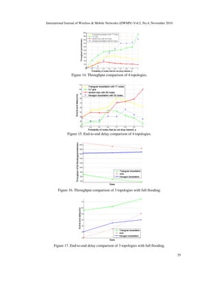 International Journal of Wireless & Mobile Networks (IJWMN) Vol.2, No.4, November 2010
55
Figure 14. Throughput comparison of 4 topologies.
Figure 15. End-to-end delay comparison of 4 topologies.
Figure 16. Throughput comparison of 3 topologies with full flooding.
Figure 17. End-to-end delay comparison of 3 topologies with full flooding.
 