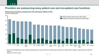 9 Footer9
Providers are outsourcing many patient care and non-patient care functions
Note: *For the following services, please indicate what your current status for outsourcing is and how you expect this to change or stay the same in the next
5 years.
Source: The L.E.K. study
0
10
20
30
40
50
60
Core
measure
reporting
Clinical
engineering
Supply
chain
mgmt.
Cath lab
function
mgmt.
Lab
services
Radiology
staffing
PharmacyHospitalist
staffing
Accounting /
back office
Inventory
mgmt.
ED staffingPatient
billing /
collection
IT maint. Nurses /
surgical
scrub
staffing
Diagnostic
imaging
Infection
mgmt.
ASC
administration
Cath lab
department
mgmt.
Outsourcing of services currently and in the next 5 years* (2015) (n=153)
Percent of respondents
Dialysis Anesthesia Rehab
centers
Would consider outsourcing in next 5 years
Outsource and plan to continue for next 5 years
 