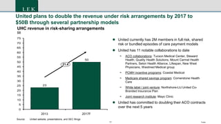 11 Footer
United plans to double the revenue under risk arrangements by 2017 to
$50B through several partnership models
 United currently has 2M members in full risk, shared
risk or bundled episodes of care payment models
 United has 11 notable collaborations to date
- ACO collaborations: Tucson Medical Center, Steward
Health, Quality Health Solutions, Mount Carmel Health
Partners, Seton Health Alliance, Lifespan, New West
Physicians, Westmed Medical group
- PCMH incentive programs: Coastal Medical
- Medicare shared savings program: Cornerstone Health
Care
- White label / joint venture: Northshore-LIJ United Co-
Branded Insurance Plan
- Joint research institute: Mayo Clinic
 United has committed to doubling their ACO contracts
over the next 5 years
50
23
0
5
10
15
20
25
30
35
40
45
50
55
60
65
70
75
UHC revenue in risk-sharing arrangements
$B
21.4
2017F2013
Source: United website, presentations, and SEC filings
 