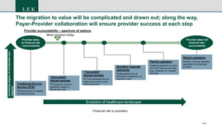 13 Footer
The migration to value will be complicated and drawn out; along the way,
Payer-Provider collaboration will ensure provider success at each step
Provider takes full
financial risk /
accountability
Provider takes
no financial risk
/ accountability
Provider accountability – spectrum of options
Most common today
Increasingdegreeofcoordinatedcare
required
Traditional Fee For
Service (FFS)
Reimbursement for specific,
individual services
“Two-sided”
shared savings
FFS with downside risk but
higher bonus than in one-
sided agreement
“One-sided”
shared savings
FFS payment; bonus if
spending is below a
benchmark level
Bundled / episode
payments
Single payment for all
services to a patient for an
episode of care
Partial capitation
Capitated payment for some
but not all services provided
(e.g., physician vs. hospital
services)
Global capitation
Monthly or annual capitated
payments for all services
provided
13
Financial risk to providers
Evolution of healthcare landscape
 