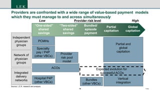 14 Footer
Vertical
integration
“One-sided”
shared
savings
“Two-sided”
shared
savings
Bundled/
episode
payment
Partial
capitation
Global
capitation
Provider risk level HighLow
Independent
physician
groups
Network of
physician
groups
Integrated
delivery
networks
PCMHs
Specialty
pay / P4P
(other VBCs)
Provider
risk pool
model
Hospital P4P
(other VBCs)
ACOs
Bundles
(other VBCs)
Partial and
global
capitation
Source: L.E.K. research and analysis
Providers are confronted with a wide range of value-based payment models
which they must manage to and across simultaneously
Expected evolution for
successful ACOs
14
 