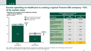 15 Footer
Excess spending on healthcare is costing a typical Fortune 500 company ~10%
of its market value
L.E.K. Analysis of U.S. Fortune 500
(rankings by % impact)
Calculations
#146
(avg. impact)
#12
(high impact)
Employees 60,000^ 138,000^
Health insurance premium
per employee (employer
share)*
$7,216 $7,216
Excess healthcare cost –
assumption (%)
50% 50%
Excess healthcare cost ($M) $216 $498
EBITDA multiple (#) 7.3 5.3
Impact on market value of
healthcare cost reduction
($M)
$1,585 $2,637
Impact on market value of
improved productivity ($M)**
$305 $363
Impact on market value (%) 9.5% 37.5%
Note: * Reflects a ~50/20/30 split between single, employee+1 and family plans; ** Reduction in lost work days and disability costs; ^ WW employee numbers were used
Source: KFF, Company Financials, L.E.K. analysis, Inner Active Wellness, TX Window on State Government
30
20
10
0
9.5%
Potential value recapture from healthcare industry
– select Fortune 500 firms
Billions of dollars
37.5%
#12
(high Impact)
8.0
2.6
0.4
#146
(avg impact)
19.9
1.6
0.3
Market cap (Q1 2014)
Impact of healthcare cost reduction
Impact of productivity improvement**
 