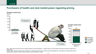 16 Footer
Purchasers of health care lack market power regarding pricing
Note: * Mean regional market share of four largest participants (commercial segment); ** Indicative based on known hospital concentrations (MSA-level average HHI of
roughly 4700)
Sources: AMA; The Robert Wood Johnson Foundation; Cory Capps and David Dranove; American Journal of Managed Care, James Robinson; Massachusetts Attorney
General Martha Coakley; the Federal Trade Commission and the Department of Justice
100
80
60
40
20
0
Purchaser market share*
Percent
Purchasers
(price takers)
7 100
80
60
40
20
0
Provider market share*
Percent
Providers (price
setters)**
95
2nd largest
4th largest
3rd largest
Largest
Employers
Providers
 
