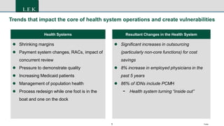 5 Footer
Trends that impact the core of health system operations and create vulnerabilities
Health Systems
 Shrinking margins
 Payment system changes, RACs, impact of
concurrent review
 Pressure to demonstrate quality
 Increasing Medicaid patients
 Management of population health
 Process redesign while one foot is in the
boat and one on the dock
Resultant Changes in the Health System
 Significant increases in outsourcing
(particularly non-core functions) for cost
savings
 8% increase in employed physicians in the
past 5 years
 86% of IDNs include PCMH
- Health system turning “inside out”
 