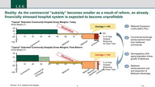 6 Footer
403020100 100
40
20
0
-20
-100
9080706050
“Typical” Suburban Community Hospital Gross Margins: Today
Gross Margins %
4%
% of Total
Hospital
Revenues,
by Payer Type
Average = ~4%
Average = ~0%
% of Total
Hospital
Revenues,
by Payer Type
Reality: As the commercial “subsidy” becomes smaller as a result of reform, an already
financially stressed hospital system is expected to become unprofitable
Source: L.E.K. research and analysis
1
2
3
4
Medicaid Expansion
(133%-400% FPL)
Commercial exchange
reimbursement lower
than traditional
commercial
Demographics shift
aging population drives
growth of Medicare
Medicare
reimbursement cuts
and expansion of
Medicare Advantage
40
20
0
-20
-100
1009080706050403020100
“Typical” Suburban Community Hospital Gross Margins: Post-Reform
Gross Margins %
 