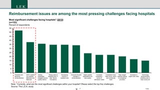7 Footer
Reimbursement issues are among the most pressing challenges facing hospitals
Note: *Currently, what are the most significant challenges within your hospital? Please select the top five challenges.
Source: The L.E.K. study
0
5
10
15
20
25
30
35
40
45
50
55
Rising costs of
adopting new IT,
med. device
innovations
Decreasing
volume in
inpatient care
Outcome-focused
changes in
reimbursement
Higher patient
expectations for
care quality
Increased
complexity /
acuity of
admission cases
Competition from
retail clinics, ASCs
and community
healt
"High margin"
patients shifting
to competing
providers
Increases in
urgent care visits
Technology
advancements
enabling care in
lower acuity set
Getting
employees
engaged around
quality metrics
Shift in patient
mix towards
Medicare and
Medicaid
Penalties and
declining
reimbursement
Most significant challenges facing hospitals* (2015)
(n=153)
Percent of respondents
 