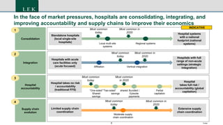 8 Footer
In the face of market pressures, hospitals are consolidating, integrating, and
improving accountability and supply chains to improve their economics
Local multi-site
systems
Regional systems
Affiliation Vertical integration
Consolidation
Integration
Most common in
2020
Most common
today
Most common
today
Most common in
2020
Standalone hospitals
(local single-site
hospitals)
Hospital systems
with a national
footprint (national
systems)
Hospitals with acute
care facilities only
(acute focused)
Hospitals with full
range of non-acute
settings (strategic
integration)
“Two-sided” shared
savings
Bundled /
Episode
payments
“One-sided”
Shared
savings
Hospital
accountability
Supply chain
evolution
Partial
capitation
Most common
today
Most common
today
Most common
in 2020
Moderate supply
chain coordination
Most common in
2020
Hospital takes no risk
/ accountability
(traditional FFS)
Hospital
takes full risk /
accountability (global
capitation)
Limited supply chain
coordination
Extensive supply
chain coordination
1
2
3
4
INDICATIVE
 