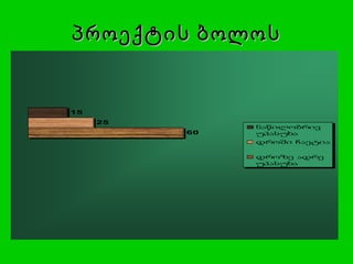 პროექტის ბოლოს 