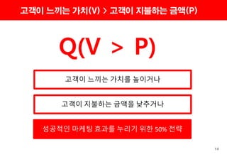 14
고객이 느끼는 가치(V) > 고객이 지불하는 금액(P)
Q(V > P)
고객이 느끼는 가치를 높이거나
고객이 지불하는 금액을 낮추거나
성공적인 마케팅 효과를 누리기 위한 50% 전략
 