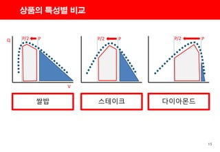 15
상품의 특성별 비교
Q
V
PP/2
쌀밥 스테이크 다이아몬드
PP/2 PP/2
 