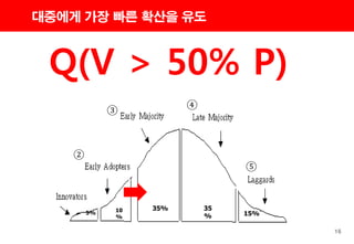 16
대중에게 가장 빠른 확산을 유도
Q(V > 50% P)
②
③
④
⑤
5% 10
%
35% 35
% 15%
 