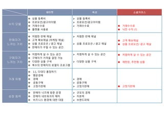 G마켓 옥션 소셜커머스
수익 모델
 상품 등록비
 프로모션/광고아이템
 거래수수료
 플랫폼 사용료
 상품 등록비
 프로모션/광고아이템
 거래수수료  거래수수료
 낙전 수익 (?)
판매자가
느끼는 가치
 저렴한 판매 채널
 고객 확보채널 (마케팅 채널)
 상품 프로모션 / 광고 채널
 판매자가 꾸밀 수 있는 공간
 저렴한 판매 채널
 상품 프로모션 / 광고 채널
 고객 확보채널
 상품 프로모션/ 광고 채널
구매자가
느끼는 가치
 저렴하게 살 수 있는 공간
 구매자가 가격을 결정 가능
 다양한 상품 구색
 복수의 판매자의 로열티 프로그램
 저렴하게 살 수 있는 공간
 다양한 상품 구색
 저렴하게 살 수 있는 공간
 제한된, 추천형 상품
거래 유형
 1:1, 다대다 흥정하기
 행운경매
 경매
 공동구매
 고정가판매
 경매
 공동구매
 고정가판매  고정가판매
성장 동력
 판매자 니즈에 맞춘 운영
 판매자 네트워크의 해자
 비즈니스 환경에 대한 대응
 규모의 경제
 자본력
 브랜드파워
 