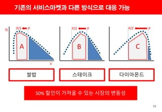 26
기존의 서비스마켓과 다른 방식으로 대응 가능
쌀밥 스테이크 다이아몬드
50% 할인이 가져올 수 있는 시장의 변동성
Q
V
PP/2 PP/2 PP/2
A B C
 
