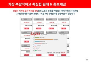 28
가장 폭발적이고 확실한 판매 & 홍보채널
한정된 시간에 모든 자원을 투입하여 소수의 상품을 판매하는 것에 주력하기 때문에
그 어떤 판매방식/판매채널보다 폭발적인 판매결과를 만들어낼 수 있습니다.
 
