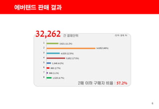 6
에버랜드 판매 결과
 