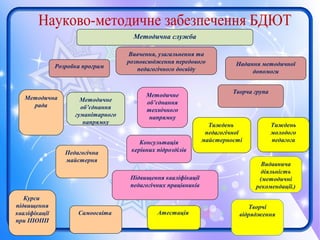 Тиждень
молодого
педагога
Атестація
Творчі
відрядження
Методична служба
Надання методичної
допомоги
Вивчення, узагальнення та
розповсюдження передового
педагогічного досвідуРозробка програм
Методичне
об’єднання
технічного
напрямку
Тиждень
педагогічної
майстерності
Методична
рада
Творча група
Методичне
об’єднання
гуманітарного
напрямку
Курси
підвищення
кваліфікації
при ІПОПП
Педагогічна
майстерня
Самоосвіта
Консультація
керівних підрозділів
Підвищення кваліфікації
педагогічних працівників
Видавнича
діяльність
(методичні
рекомендації.)
 