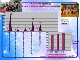 0
100
200
300
400
500
600
700
2011 2012 2013
гуртків
учнів
0
50
100
150
200
250
300
гуртків
учнів
 