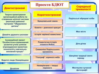 Проекти БДЮТ
Довгострокові
Короткострокові
Середньої
тривалості
ДозвілляДозвілля
Інноваційний проект
“Особистісно-спрямований
розвиток учнів шляхом
впровадження проектних
технологій у навчально-
виховний процес”
Інноваційний проект
“Особистісно-спрямований
розвиток учнів шляхом
впровадження проектних
технологій у навчально-
виховний процес”
Творче проектування
організаційної роботи по
створенню цілісної системи
реалізації районної
програми “Обдарована
дитина”
Творче проектування
організаційної роботи по
створенню цілісної системи
реалізації районної
програми “Обдарована
дитина”
Подільські обрядові хлібиПодільські обрядові хліби
Моє містоМоє місто
Діти-дітямДіти-дітям
Шануймо традиції свого
народу
Шануймо традиції свого
народу
Мистецтво сучасної
фотографії
Мистецтво сучасної
фотографії
Брацлавський замокБрацлавський замок
Комети – довгокосі красуніКомети – довгокосі красуні
Історія чарівної намистиниІсторія чарівної намистини
Романтична історія
планети Фобос
Романтична історія
планети Фобос
Символіка Подільського
орнаменту
Символіка Подільського
орнаменту
“Географ” зоряного неба“Географ” зоряного неба
Немирівчани – творці
перемоги
Немирівчани – творці
перемоги
Видатні люди НемирівщиниВидатні люди Немирівщини
Давайте дружити школамиДавайте дружити школами
 