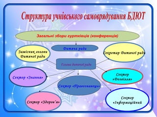 Дитяча рада
Голова дитячої ради
Замісник голови
Дитячої ради
Сектор «Знання»
Сектор «Здоров’я»
Сектор «Правознавець»
Сектор
«Інформаційний
Сектор
»Дозвілля»
Секретар Дитячої ради
Загальні збори гуртківців (конференція)
 