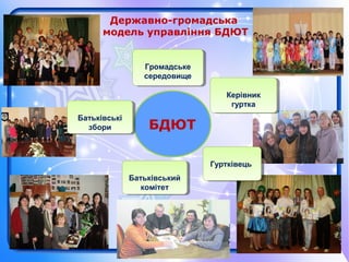 БДЮТ
Батьківські
збори
Батьківські
збори
Громадське
середовище
Громадське
середовище
Керівник
гуртка
Керівник
гуртка
ГуртківецьГуртківець
Батьківський
комітет
Батьківський
комітет
Державно-громадська
модель управління БДЮТ
 