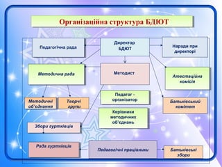 Організаційна структура БДЮТОрганізаційна структура БДЮТ
Педагогічна радаПедагогічна рада
Методична радаМетодична рада
Методичні
об’єднання
Методичні
об’єднання
Рада гуртківцівРада гуртківців
Директор
БДЮТ
Наради при
директорі
Методист
Керівники
методичних
об’єднань
Керівники
методичних
об’єднань
Батьківські
збори
Творчі
групи
Педагогічні працівники
Збори гуртківцівЗбори гуртківців
Атестаційна
комісія
Атестаційна
комісія
Батьківський
комітет
Педагог -
організатор
Педагог -
організатор
 