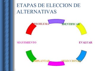 ETAPAS DE ELECCION DE
ALTERNATIVAS