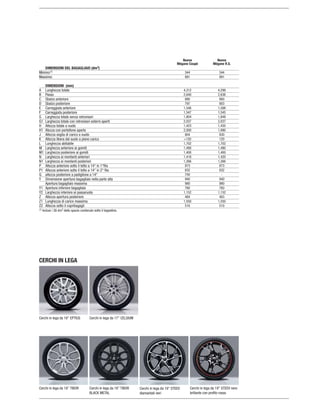CERCHI IN LEGA
diamantati neri
Nuova
Mégane Coupé
Nuova
Mégane R.S.
DIMENSIONI DEL BAGAGLIAIO (dm3)
Minimo
Massimo
DIMENSIONI (mm)
A Lunghezza totale
B Passo
C Sbalzo anteriore
D Sbalzo posteriore
E Carreggiata anteriore
F Carreggiata posteriore
G Larghezza totale senza retrovisori
Larghezza totale con retrovisori esterni aperti
H Altezza totale a vuoto
Atezza con portellone aperto
J Altezza soglia di carico a vuoto
Altezza libera dal suolo a pieno carico
L Lunghezza abitabile
M Larghezza anteriore ai gomiti
Larghezza posteriore ai gomiti
N Larghezza ai montanti anteriori
Larghezza ai montanti posteriori
P
Q
Y Dimensione apertura bagagliaio nella parte alta
Apertura bagagliaio massima
Apertura inferiore bagagliaio
Larghezza interiore ai passaruota
Z Altezza apertura posteriore
Lunghezza di carico massima
Altezza sotto il copribagagli
dello spazio contenuto sotto il tappetino.
 