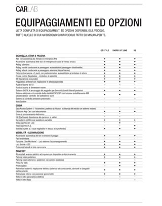 EQUIPAGGIAMENTI ED OPZIONILISTA COMPLETA DI EQUIPAGGIAMENTI ED OPZIONI DISPONIBILI SUL VEICOLO.
TUTTO QUELLO DI CUI HAI BISOGNO SU UN VEICOLO FATTO SU MISURA PER TE.
GT STYLE ENERGY GT LINE RS
SICUREZZA ATTIVA E PASSIVA
ABS con assistenza alla frenata di emergenza AFE
Accensione automatica delle luci di emergenza in caso di frenata brusca
Airbag a tendina
Poggiatesta anteriori con regolazione in altezza agevolata
¤ ¤ -
Ruota di scorta di dimensioni ridotte - - ¤
Sistema ISOFIX di ancoraggio dei seggiolini per bambini ai sedili laterali posteriori
Sistema di controllo pressione pneumatici - - ¤
- * -
GUIDA
* * ¤
Freno di stazionamento elettronico * * -
* * -
Servosterzo elettrico ad assistenza variabile
Telaio sportivo GT Line - -
Telaio sportivo R.S. - -
VISIBILITÀ - ILLUMINAZIONE
Accensione automatica dei fari e sensore di pioggia
Fari fendinebbia - - -
Luci diurne a LED
Protezioni laterali in tinta carrozzeria
COMFORT
Alzacristalli anteriori elettrici ad impulso con dispositivo antipizzicamento
- * ¤
¤
elettricamente
Retrovisore interno con posizione giorno/notte
Tetto in vetro panoramico elettrico - ¤ -
- - ¤
 
