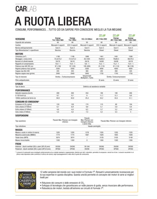 A RUOTA LIBERACONSUMI, PERFORMANCES…TUTTO CIÒ DA SAPERE PER CONOSCERE MEGLIO LA TUA MEGANE
®
livelli per:
®.
VERSIONE Energy
Tce 130cv S&S
Energy
Tce 130cv
R.S. 2.0 265cv dCi 110cv EDC
Energy
dCi 110cv S&S
Energy
dCi 130cv S&S
Cambio
Benzina Benzina Benzina Diesel Diesel Diesel
MOTORI
)
Numero di cilindri/valvole
Rapporto di compressione
Tipo di iniezione Diretta + Turbocompressore
Multipoint +Turbo
Diretta+Turbocompressore
Filtro antiparticolato Di serie Di serie Di serie
STERZO
Tipo di sterzo Elettrico ad assistenza variabile
PERFORMANCE
CONSUMI ED EMISSIONI*
Emissioni di CO
SOSPENSIONI
Tipo avantreno
inferiore
Pseudo
triangolo inferiore
e pivot indip.
Tipo retrotreno Assale semirigido
MASSA
Massa a vuoto in ordine di marcia
/
Massa rimorchiabile
FRENI
* I consumi di carburante sono omologati conformemente ad un metodo standard e regolamentare. Identico per tutti i costruttori, permette di comparare i veicoli tra di loro. I consumi riscontrati in un
 