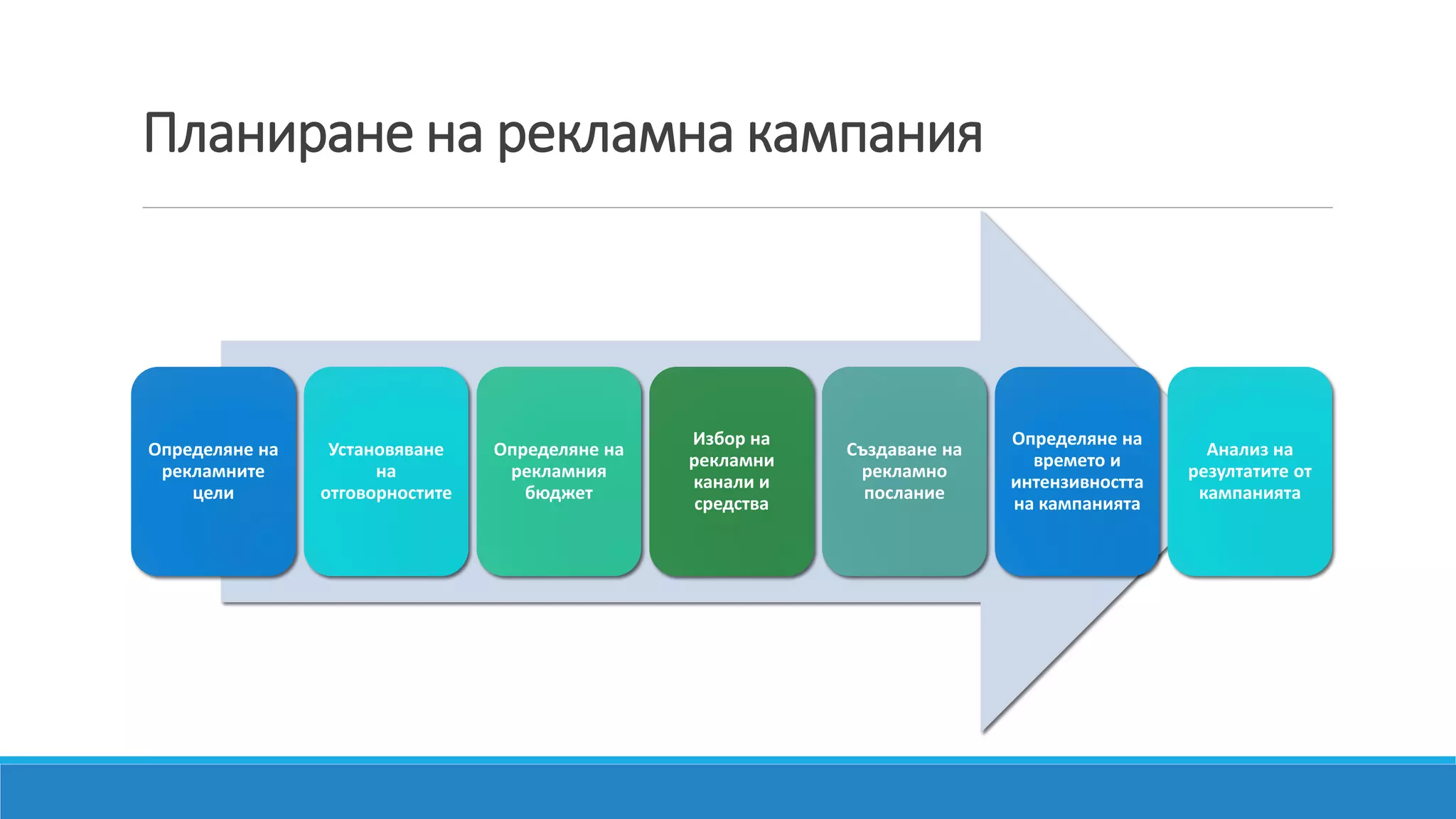 Планиране на рекламна кампания
Определяне на
рекламните
цели
Установяване
на
отговорностите
Определяне на
рекламния
бюджет
Избор на
рекламни
канали и
средства
Създаване на
рекламно
послание
Определяне на
времето и
интензивността
на кампанията
Анализ на
резултатите от
кампанията
 