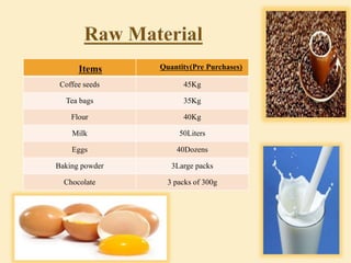 Items Quantity(Pre Purchases)
Coffee seeds 45Kg
Tea bags 35Kg
Flour 40Kg
Milk 50Liters
Eggs 40Dozens
Baking powder 3Large packs
Chocolate 3 packs of 300g
 