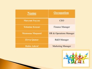 Name Occupation
Maryam Fayyaz CEO
Tehmina Kousar Finance Manager
Memoona Maqsood HR & Operations Manager
Zirwa Qamar R&D Manager
Rabia Ashraf Marketing Manager
 