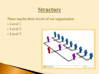 There maybe three levels of our organization
 Level 1
 Level 2
 Level 3
 