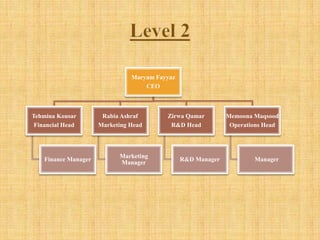 Maryam Fayyaz
CEO
Tehmina Kousar
Financial Head
Finance Manager
Rabia Ashraf
Marketing Head
Marketing
Manager
Zirwa Qamar
R&D Head
R&D Manager
Memoona Maqsood
Operations Head
Manager
 