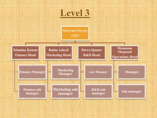 Maryam Fayyaz
CEO
Tehmina Kousar
Finance Head
Finance Manager
Finance sub
manager
Rabia Ashraf
Marketing Head
Marketing
Manager
Marketing sub
manager
Zirwa Qamar
R&D Head
R&D Manager
R&D sub
manager
Memoona
Maqsood
Operations Head
Manager
Sub manager
 