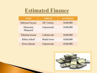 Name Address investment
Maryam Fayyaz DC Colony 10,00,000
Memoona
Maqsood
Gujranwala 10,00,000
Tehmina kousar Lohianwala 10,00,000
Rabia Ashraf Model town 10,00,000
Zirwa Qamar Gujranwala 10,00,000
 