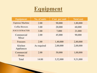 Equipment No. of units Cost per unit Total cost
Espresso Machine 2.00 90,000 1,80,000
Coffee Brewers 3.00 20,000 60,000
JUICE EXTRACTER 3.00 7,000 21,000
Commercial
Mixer
2.00 45,000 90,000
Freezers 2.00 1,40,000 2,80,000
Kitchen
Appliances
As required 2,00,000 2,00,000
Commercial
Ovens
2.00 50,000 1,00,000
Total 14.00 5,52,000 9,31,000
 