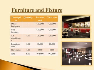 Descripti
on
Quantity Per unit
cost
Total cost
Office
Equipment
- 4,00,000 4,00,000
Café
furniture
- 4,00,000 4,00,000
Air
conditioner
s
1.00 1,30,000 1,30,000
Reception
table
1.00 10,000 10,000
Store racks 4.00 8,000 8,000
Total 6.00 9,48000 9,72000
 