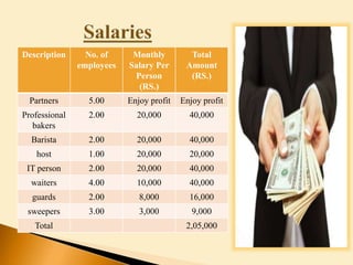 Description No. of
employees
Monthly
Salary Per
Person
(RS.)
Total
Amount
(RS.)
Partners 5.00 Enjoy profit Enjoy profit
Professional
bakers
2.00 20,000 40,000
Barista 2.00 20,000 40,000
host 1.00 20,000 20,000
IT person 2.00 20,000 40,000
waiters 4.00 10,000 40,000
guards 2.00 8,000 16,000
sweepers 3.00 3,000 9,000
Total 2,05,000
 